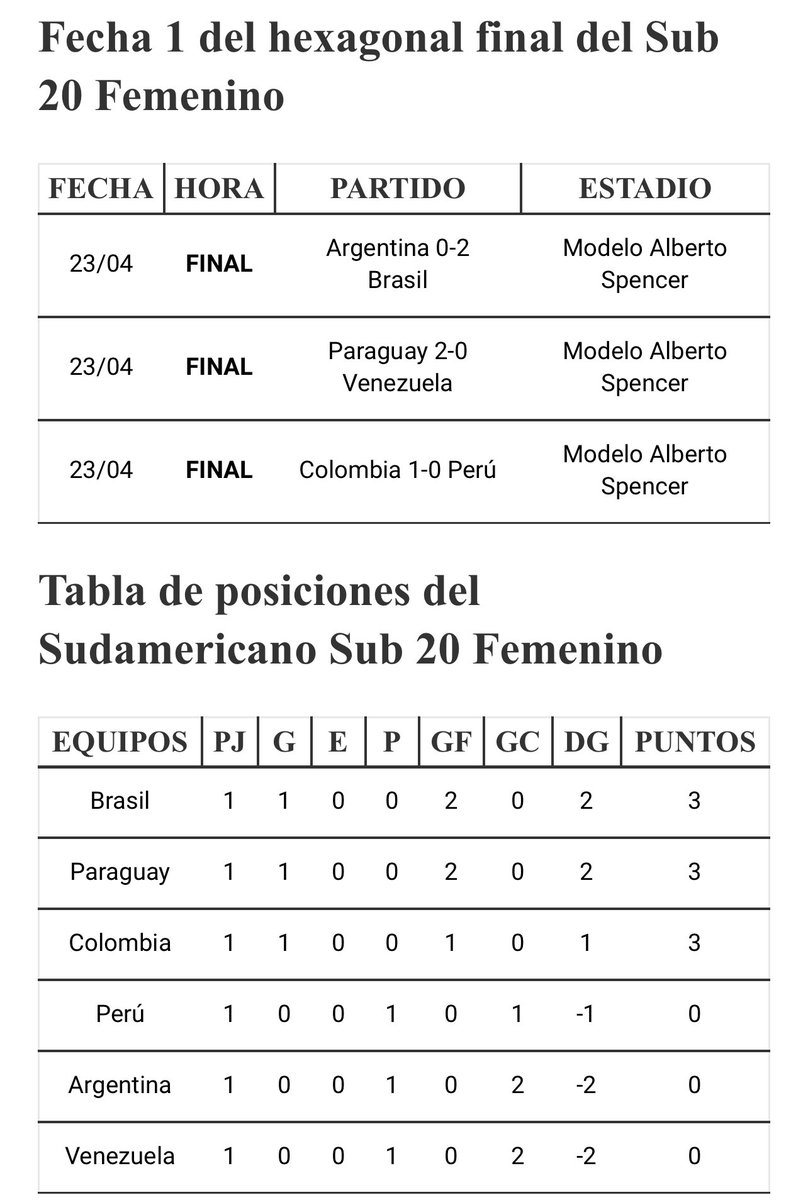 Tres victorias y 3 lideres en el inicio Hexagonal Final Suramericano Sub20 Femenino Ecuador 2024 ⁦@FCFSeleccionCol⁩ Femenina Sub20 derrotó a Perú ……