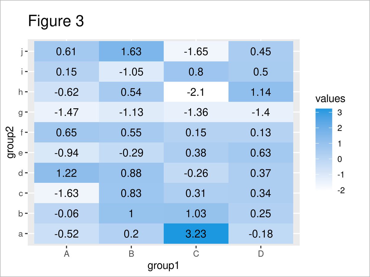 How to draw a heatmap with values using the ggplot2 package in the R programming language: statisticsglobe.com/add-values-hea…

#DataVisualization #VisualAnalytics #DataScience #RStats #tidyverse