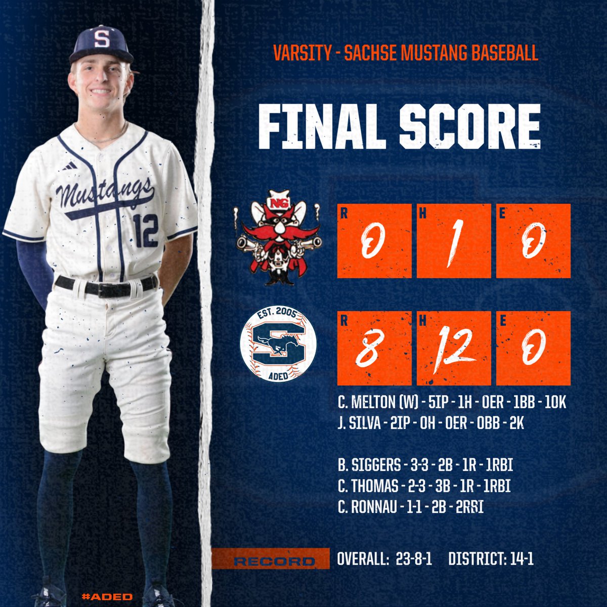 Sachse HS Baseball (@sachsebaseball) on Twitter photo VARSITY FINAL SCORE VS NORTH GARLAND!
<a href="/_ccolemelton2/">Cole</a>
<a href="/silva__36J/">Jonathan Silva</a>
<a href="/2025Blake/">Blake 2025</a>
<a href="/ChaseT312/">Chase Thomas</a>
<a href="/ChaseRonnau/">chase_ronnau</a> VARSITY FINAL SCORE VS NORTH GARLAND!
<a href="/_ccolemelton2/">Cole</a>
<a href="/silva__36J/">Jonathan Silva</a>
<a href="/2025Blake/">Blake 2025</a>
<a href="/ChaseT312/">Chase Thomas</a>
<a href="/ChaseRonnau/">chase_ronnau</a>