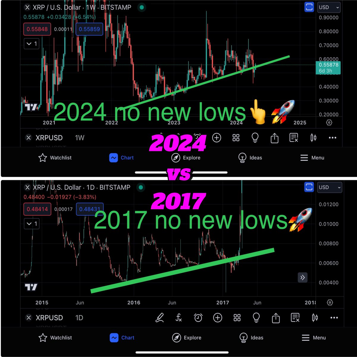 BitcoinHopium's tweet photo. REMINDER 🚨🔥🔥

#XRP 2024 vs 2017

I’ll leave it there for you to digest 😎😎

Make it go VIRAL 🙏🙏

The more likes ❤️ we get the more people will be aware of this #XRP bullish signal! We all benefit from it ❤️♻️

Like ❤️ and repost ♻️ 🙏🙏🙏 https://t.co/dPMim1mOzl