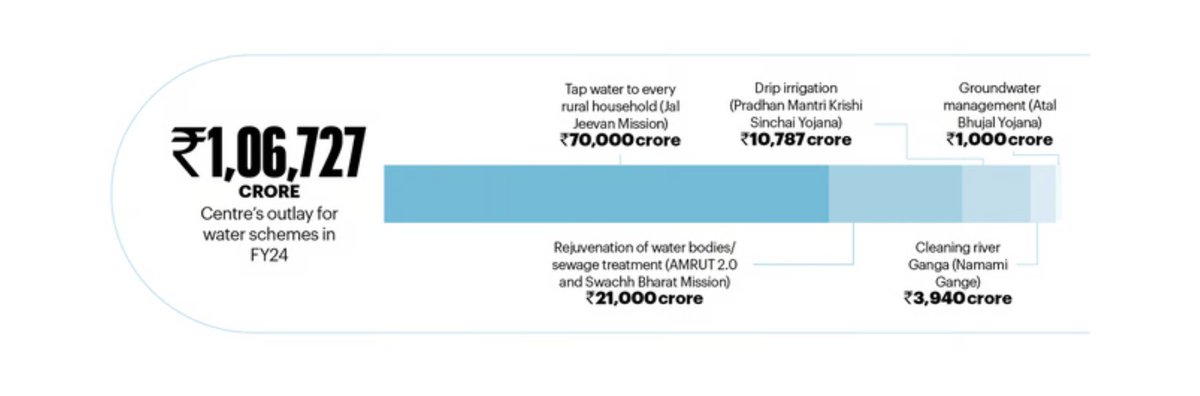 Huge tailwinds could be seen in water , wastewater and sewage treatment  sector ...Resource allocation is only going to increase YOY.

Source : Fortune India 

Link : fortuneindia.com/long-reads/the…