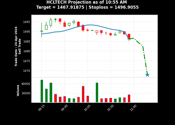 Intra' Projection at: 24-Apr-2024 10:55 AM
#HclTechnologies
Stock: HCLTECH | HCL TECHNOLOGIES Ltd.

Suggestion: Sell

TGT: 1467.91875 | SL: 1496.9055

Current Price: 1486.25 | Enter at: 1486.5

Don't follow this blindly!
Index: #Nifty100 #Nifty200 #Nifty50 #Nifty500 #NiftyIt

#s