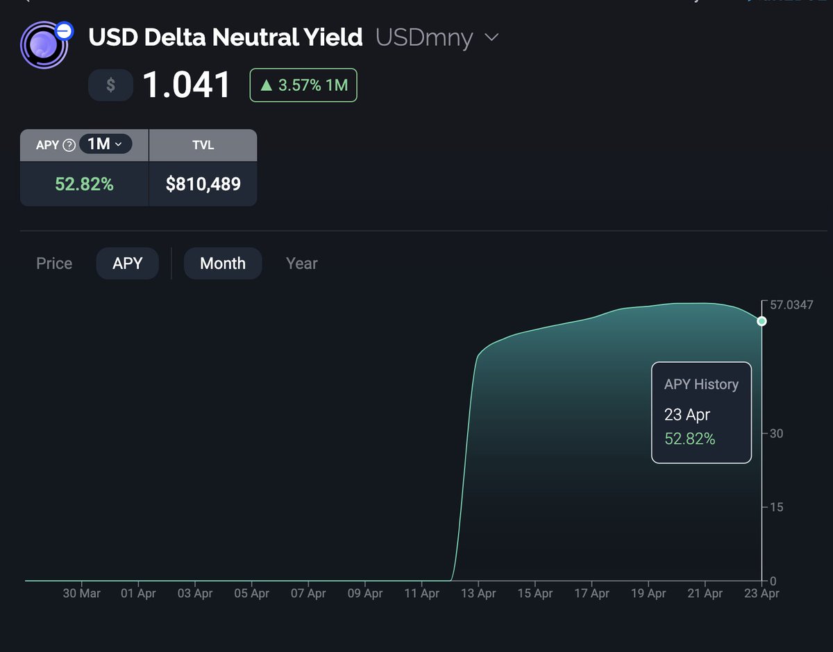 USDmny delivers again over 50% APY! Watch in delight as your investments flourish, possible by compound interest and a shrewd unmatched strategy.