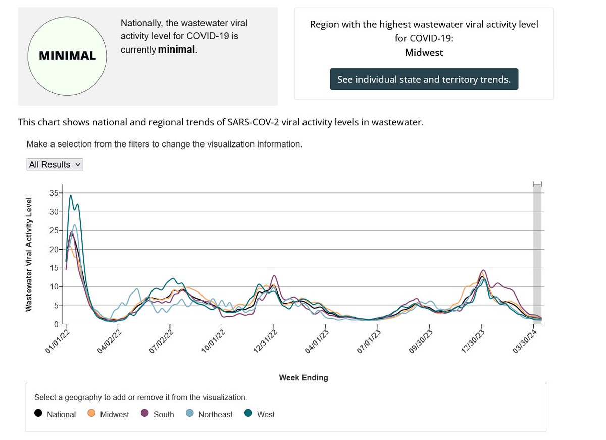 The @CDCgov is reporting SARS2 wastewater levels at a minimum. To me that would mean no one is being infected with this disease. However, this is untrue and infections continue to be happening especially in urban metropolitan areas and areas of high transit. Wastewater levels