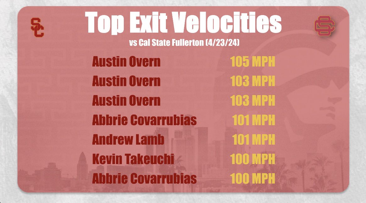 Top 7️⃣ exit velocities from our win today at Fullerton 🔥✌️ #FightOn @AustinOvern @abbriecov7 @AndrewLamb2023 @KevinTakeuchi8