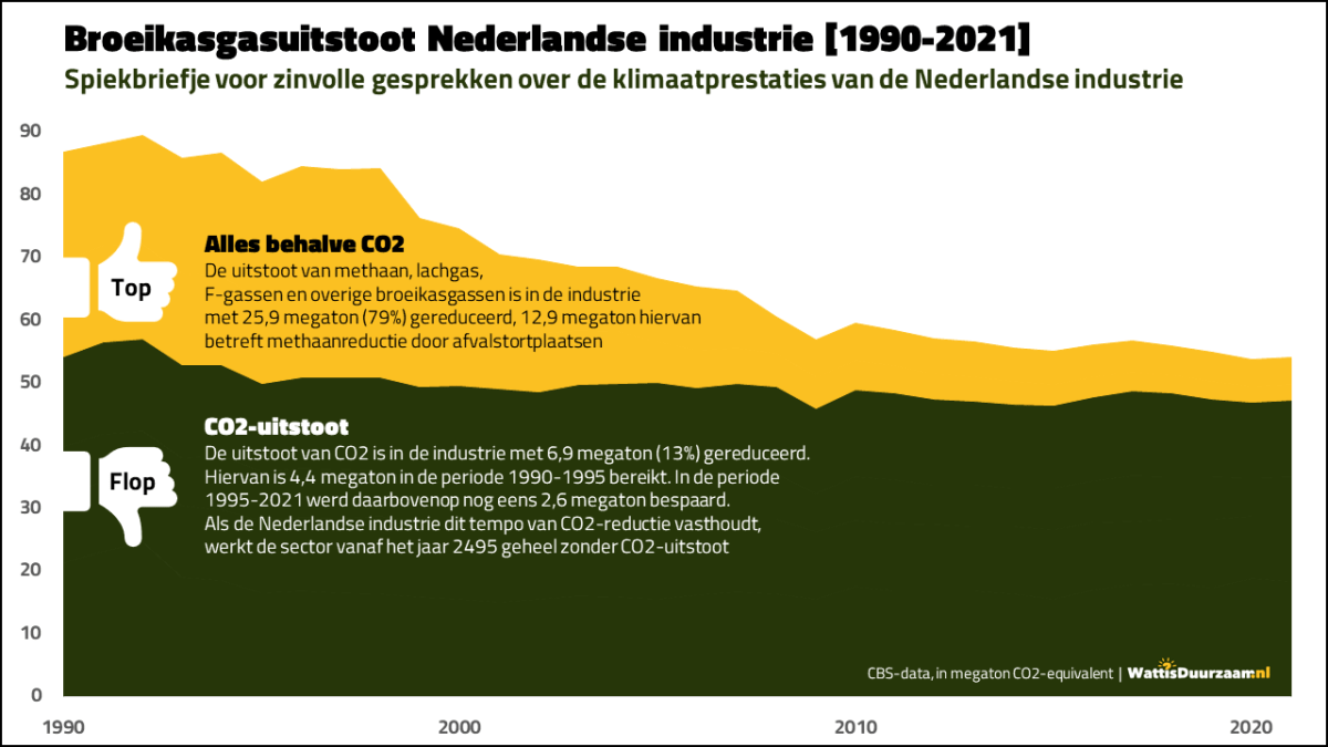 De Nederlandse industrie wil al decennia graag verduurzamen, maar niet sneller dan de industrie in de rest van de wereld. Hopen dat de industrie in de rest van de wereld wel sneller wil gaan dan de Nederlandse industrie. wattisduurzaam.nl/43798/energie-…