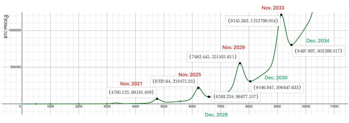 Giovanni's BTC_POWER_LAW tweet media