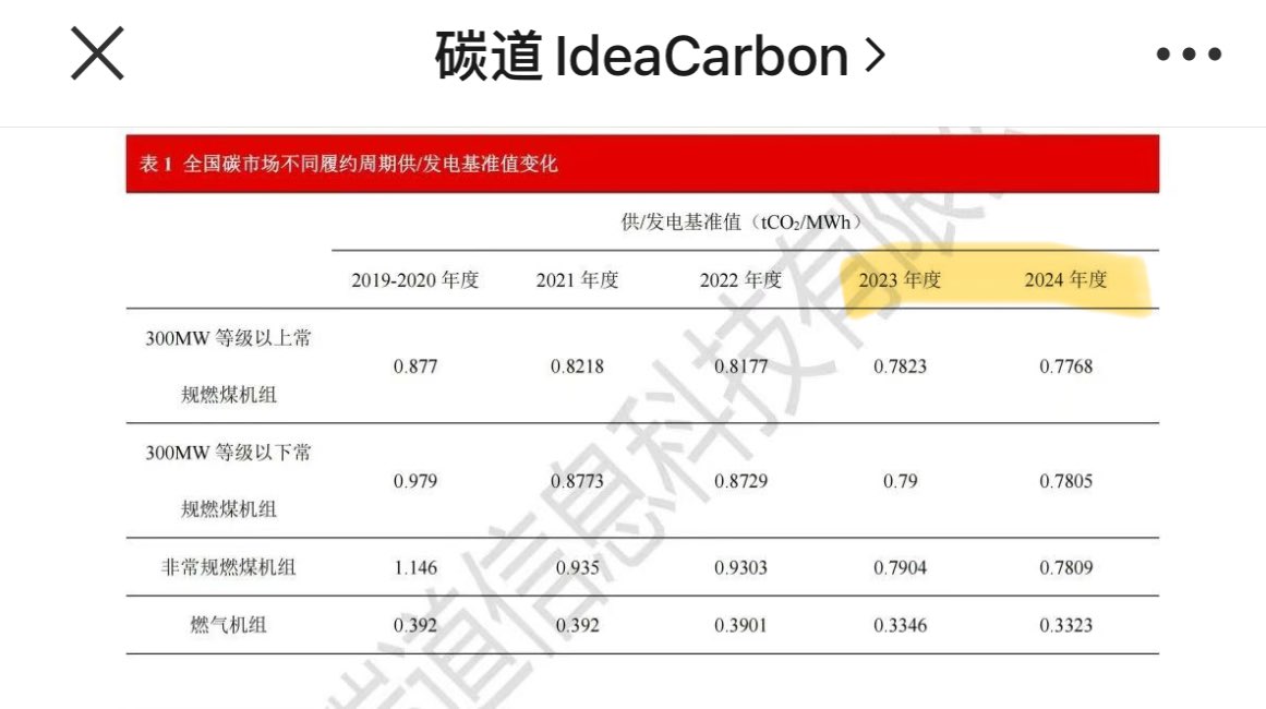 YanQinyq's tweet photo. 📉 China national carbon market regulator considers to slash benchmark 4.3% to 0.7823 tCO2/MWh for 2023 (vs 0.8177 for 2022 for the >300MW class coal)
said consultancy IdeaCarbon in a post discussing the draft #CNETS allocation plan https://t.co/sBkJdccxdy