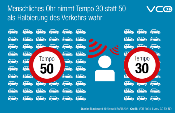 #Verkehrslärm im Ort reduzieren: #Tempo30 statt 50 nimmt das Ohr wie eine Halbierung der Verkehrsmenge wahr. #slowdown