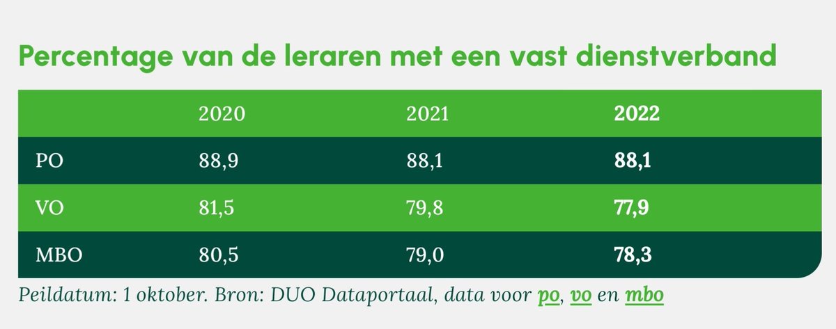 Terwijl het aantal leraren met een vast contract verder daalt (in het VO nog maar 77,9% in 2022), maken scholen steeds vaker gebruik van dure uitzendbureaus. Daarvoor betalen ze gemiddeld 113 euro per uur; twee keer zoveel als voor een reguliere docent. 👇 ftm.nl/artikelen/leer…