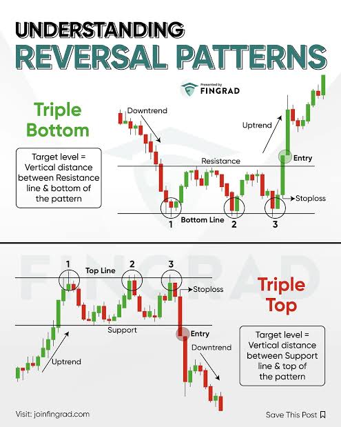 Understanding reversal patterns.