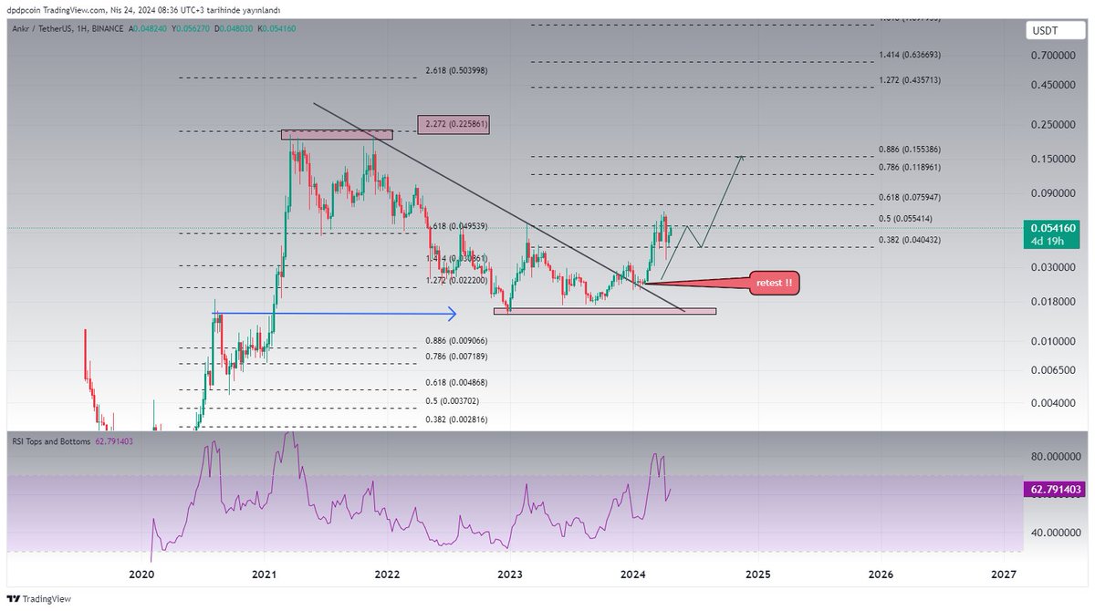 #ANKR update, normalde 0,5 seviyesinden beklediğim hareket yukarıdan geldi, devam... Makroda sıkıntı yok spot işlemler devam kısa görüntüde scalp vadeli işlemler tetikte olsun.