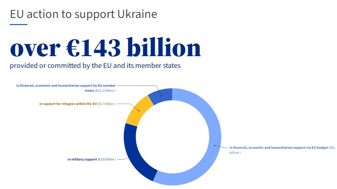 Handy @EP_ThinkTank overview of 🇪🇺support for🇺🇦 The EU provides strong political and economic support to pave the way for future #Ukraine membership of the Union Reconstruction and modernisation costs after the war currently estimated at €450 billion+ europarl.europa.eu/thinktank/en/d…