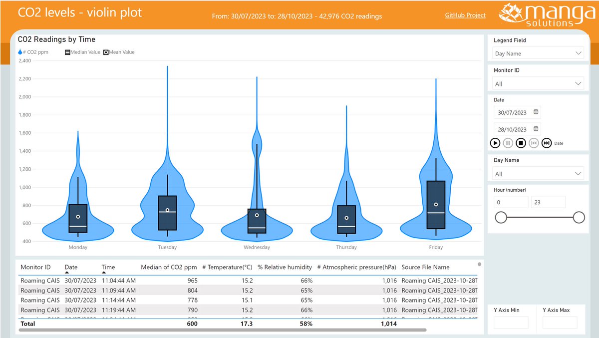 For those interested in analysing their Aranet CO2 data: 

<Project to analyse data on CO2 levels, using data files from Aranet4 devices or manually recorded data.>

github.com/Mike-Honey/co2…

I really like a violin plot.