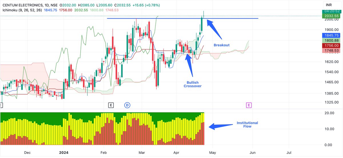 #CENTUM Electronics. Breakout.

#Apollohospitals #Hikal #PFC #Vedanta #Hindalco #ZOMATO #Tatamotors #tatasteel #TataChem #RelianceIndustries #hindcopper #Infosys #infoedge #paytm #hindcopper #vedanta #TCS #IRCTC #IRFC #sail #ITC #ipca #emudhra #GAIL #swsolar #solex #TANLA #FIEM