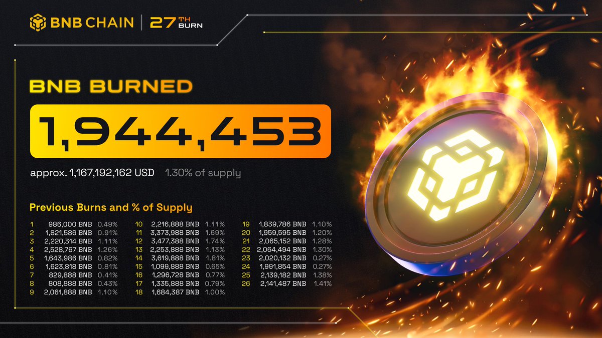 The 27th quarterly $BNB token burn has been completed directly on BNB Smart Chain (BSC) during the ongoing BNB Chain Fusion. 🔥1.94M #BNB has been burned 🔥 View burn details ⬇️ bnbchain.org/en/blog/27th-b…