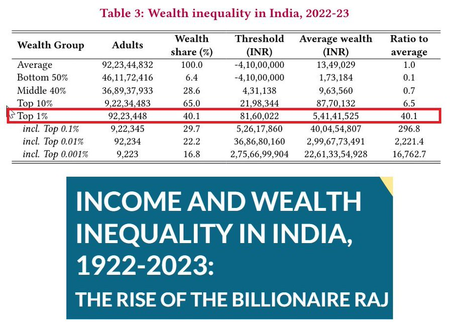 Wealth Redistribution
Five Facts

1⃣ The first-ever middle class of India was created in the 1950s, 60s and 70s due to the PSU employment, built by the socialist governments of the day. Their kids are now at the forefront of abusing socialism, and any proactive policies to help