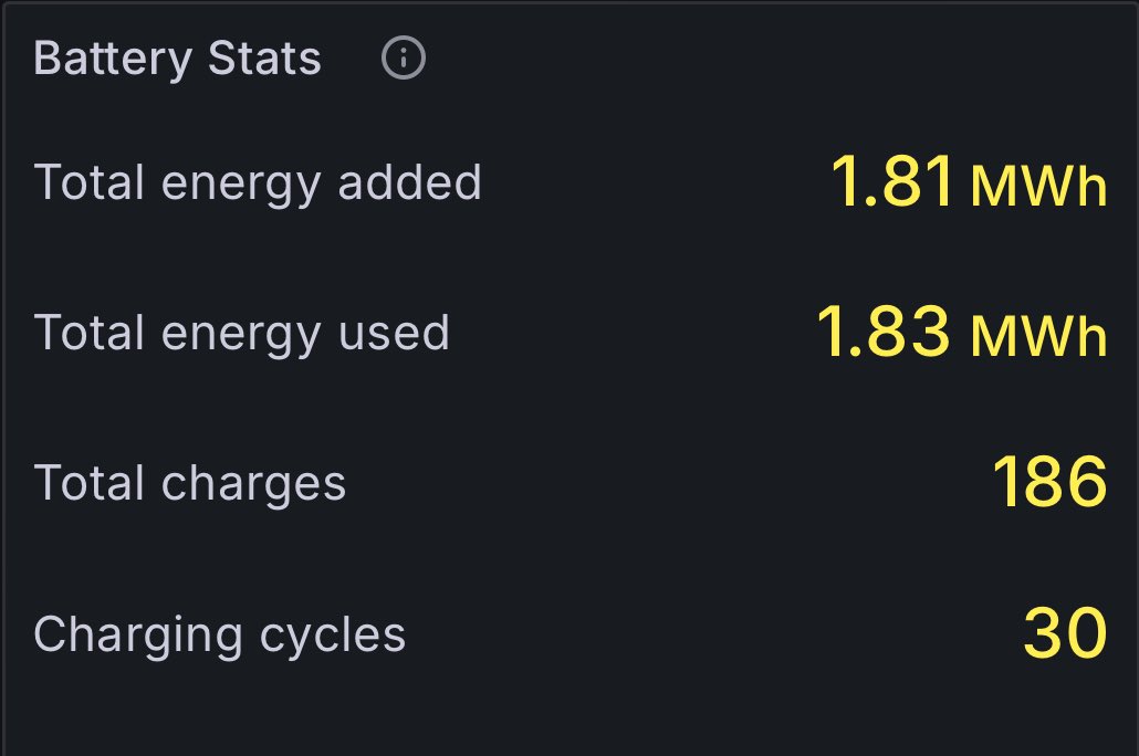 EBrugos's tweet photo. @HacesVidal Si, algo no va bien ahí… yo estoy a nada de los 10k km. Me dice consumo de 18 (mucha ciudad y mucho centinela).
Te estará registrando bien todas las cargas? Has mirado si tienes alguna “abierta” pendiente de finalizar? https://t.co/HE8ULdZgig