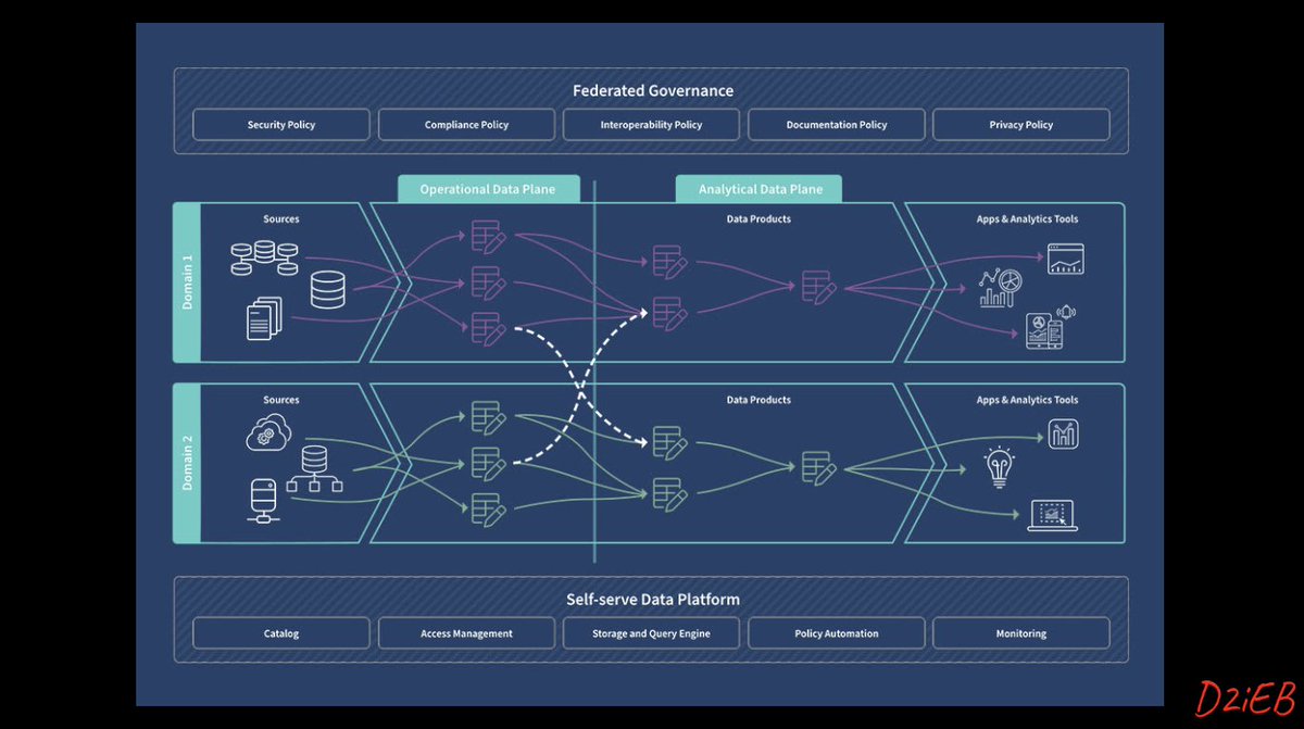 DatainEbusines1's tweet photo. ๐ Unlock the future of data management with D2iEB: Data Mesh Explained! Dive into decentralized data ownership, faster processing, and compliance. Join the #DataRevolution with Zhamak Dehghani's groundbreaking concept! #D2iEB #DataMesh ๐๐ https://t.co/uK4I3bArTa