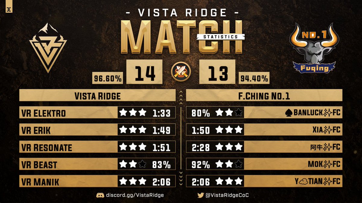 𓊈 ＭＡＴＣＨ　ＲＥＳＵＬＴＳ 𓊉 🏟️ Prestige Cup Ro256 🆚 @FuChingCoC 💼 @PrestigeBB_ 🌟 Triples ╰@Prof_Elektro ╰@ERIK___coc ╰@reso6013 ╰@Manik_sharma_24 #ClashEsports | #ClashofClans #VistaRidge | #TogetherAtTheTop