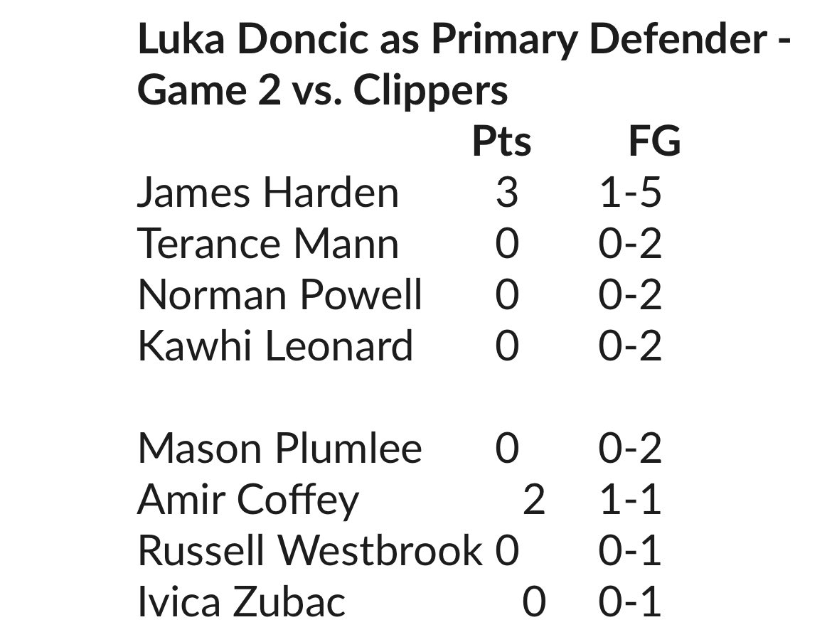 Per ⁦@ESPNStatsInfo⁩, the Clippers were 2-of-17 from the floor when Luka Doncic was the primary defender tonight.