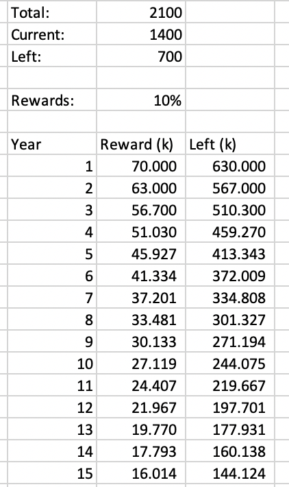giottodf's tweet photo. Projection of staking rewards over the next 30 years assuming ref 706 is implemented: https://t.co/O7tqMwurRv