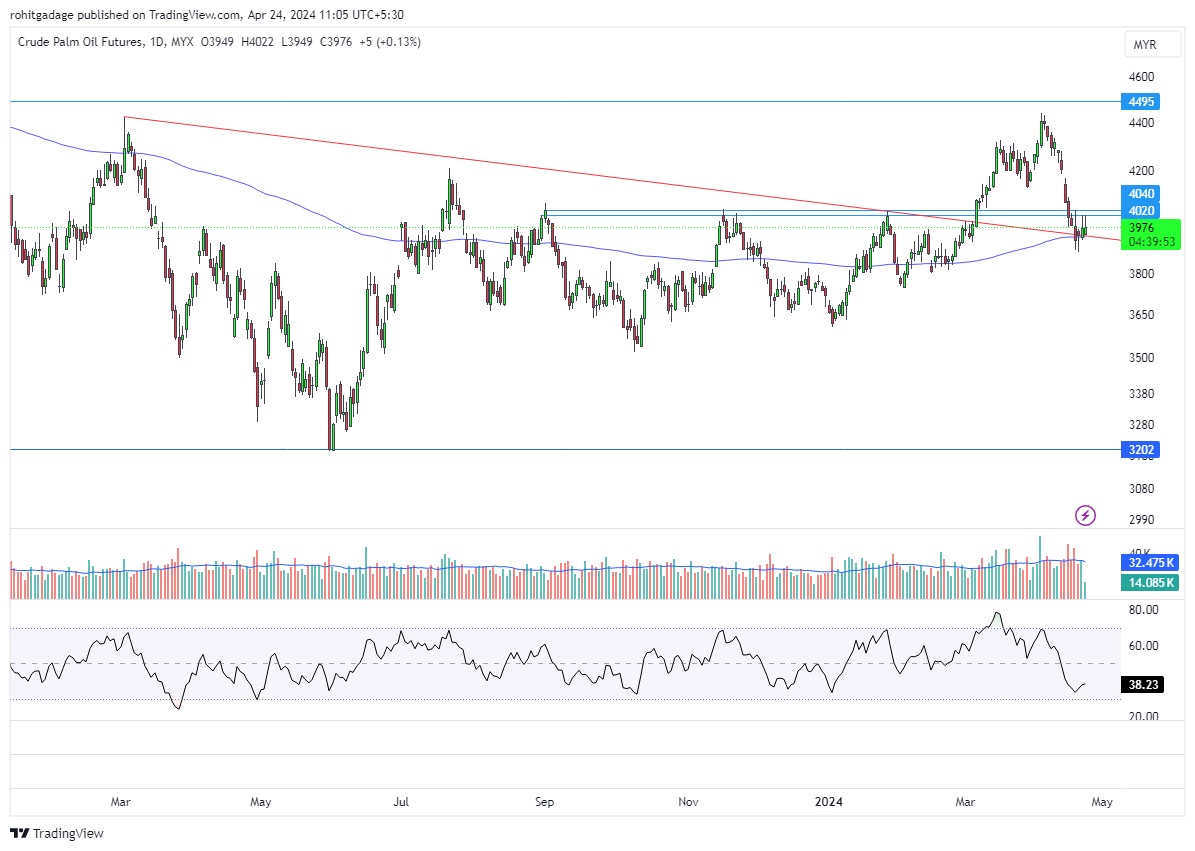 #palmoil #futures In bmd is again testing it's  200 dema 3976
It needs to hold this on closing basis or else we can see 100 point dips to 3860 
#soyoil