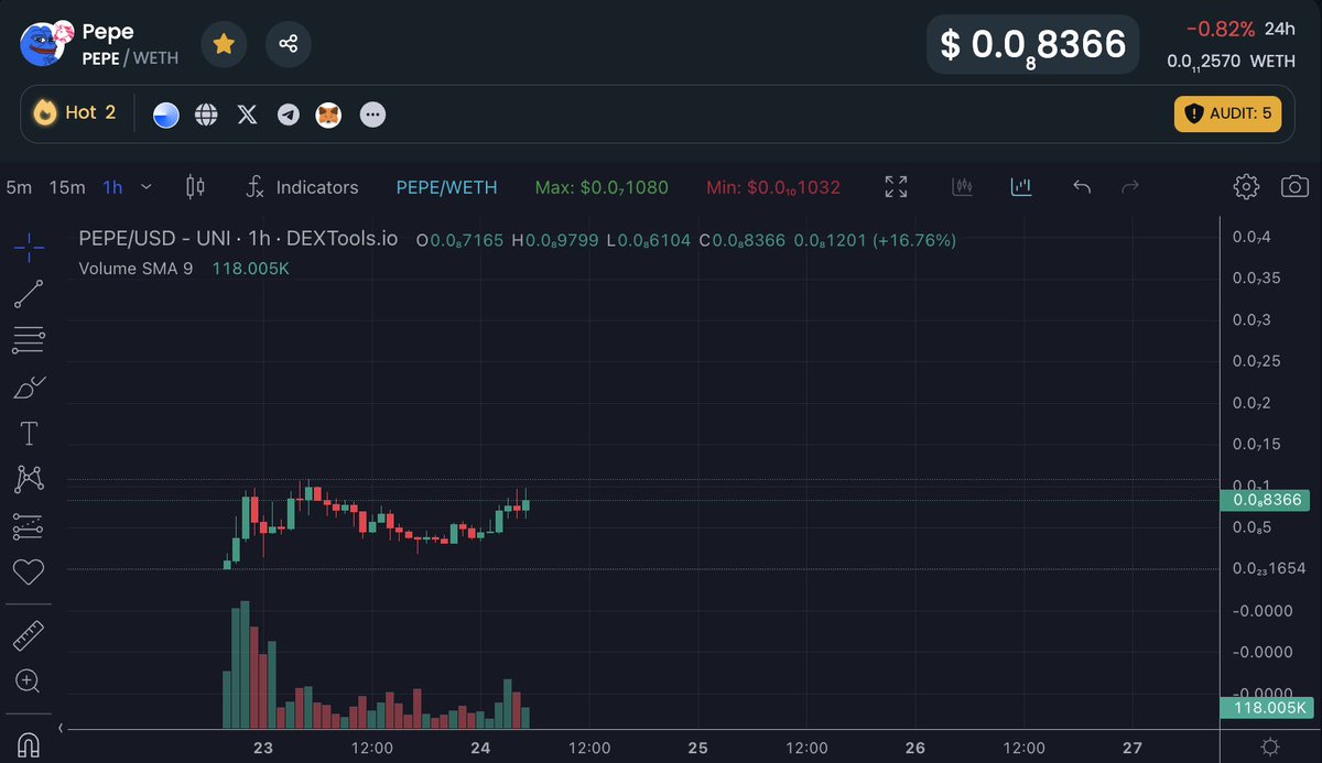 defipope's tweet photo. Aped a bit into #PEPE on #BASE looks is recovering now, ca starts same as the original 0x69 on #ETH, 3.5m! @PepeBase_ #1000X #MEME #PEPEBASE
https://t.co/PN2ypozKoS https://t.co/iBPQrhQfk5