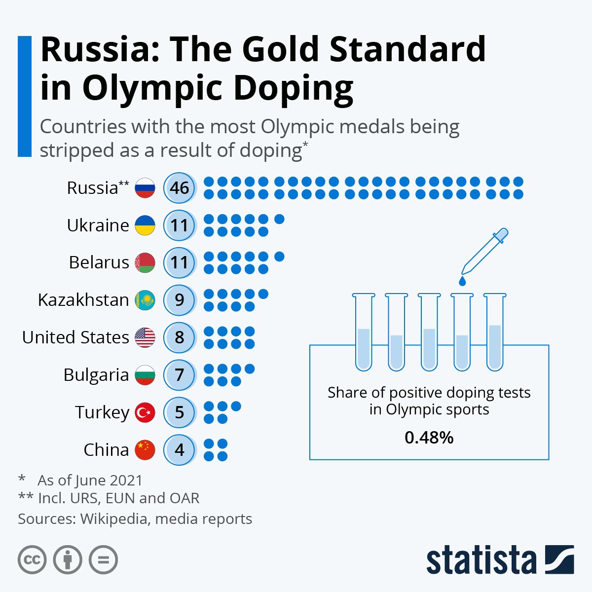 We now have a word for russian and belarussian non-neutral Olympics athletes : sportniks
#banrussiafromolympicgames #banbelarussianathletes #Paris2024 #NoRussianAthletes at the #Olympics #NoBelarusianAthletes at #JO2024 #ParisOlympicsWithoutPutin #boycottRussiansport