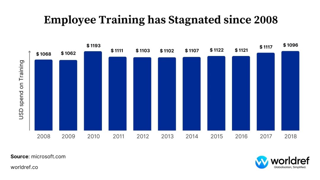 ⚠️ Is your MRO workforce stuck in a training time warp? 

Stagnant investment in training is creating a dangerous skills gap in the industry. 

#mro #training #skillsgap