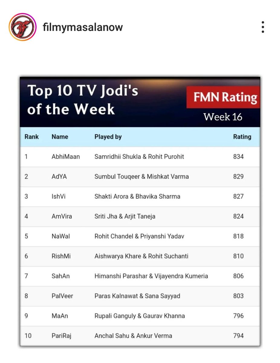 This is called popularity and craze, audience  support and love👍😍❤this duo anchal ankur  hot favourite too 🔥🔥
#Anank as #Pariraj in top 10 ❤🙌
@ColorsTV
@BTL_Balaji

#Anchalsahu #Pari #ParineetRajeevBajwa #Parineetii #Pariraj #Anank