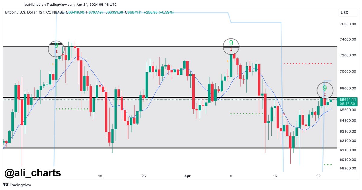 The TD Sequential indicator has flashed a sell signal on the 12-hour ...