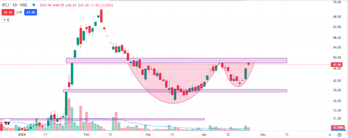 #IFCI

Almost near to our first target.. and forming beautiful cup & handle pattern.

👀Watchout