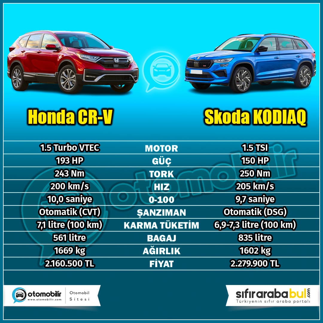 ✅ Honda CR- V ve Skoda Kodiaq karşılaştırması

#hondacrv #skodakodiaq #crv #kodiaq #skoda #honda #otomobilir #arabakarşılaştırma