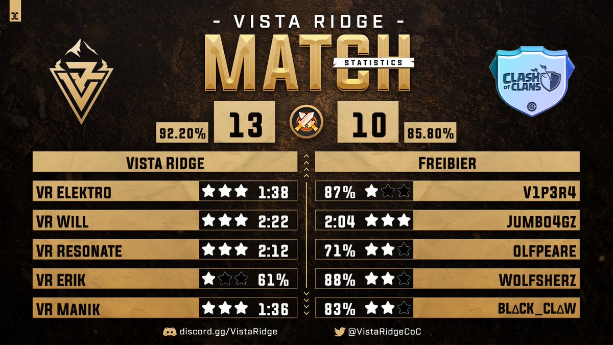 ❰ ＭＡＴＣＨ　ＲＥＳＵＬＴＳ ❱ 🏟️ OnFireeYT Invitational Cup W3 🆚 Pre Zero 💼 @onfireyt 🌟 Triples ╰@Prof_Elektro ╰@wiiinut ╰@reso6013 ╰@Manik_sharma_24 #ClashEsports | #ClashofClans #VistaRidge | #TogetherAtTheTop