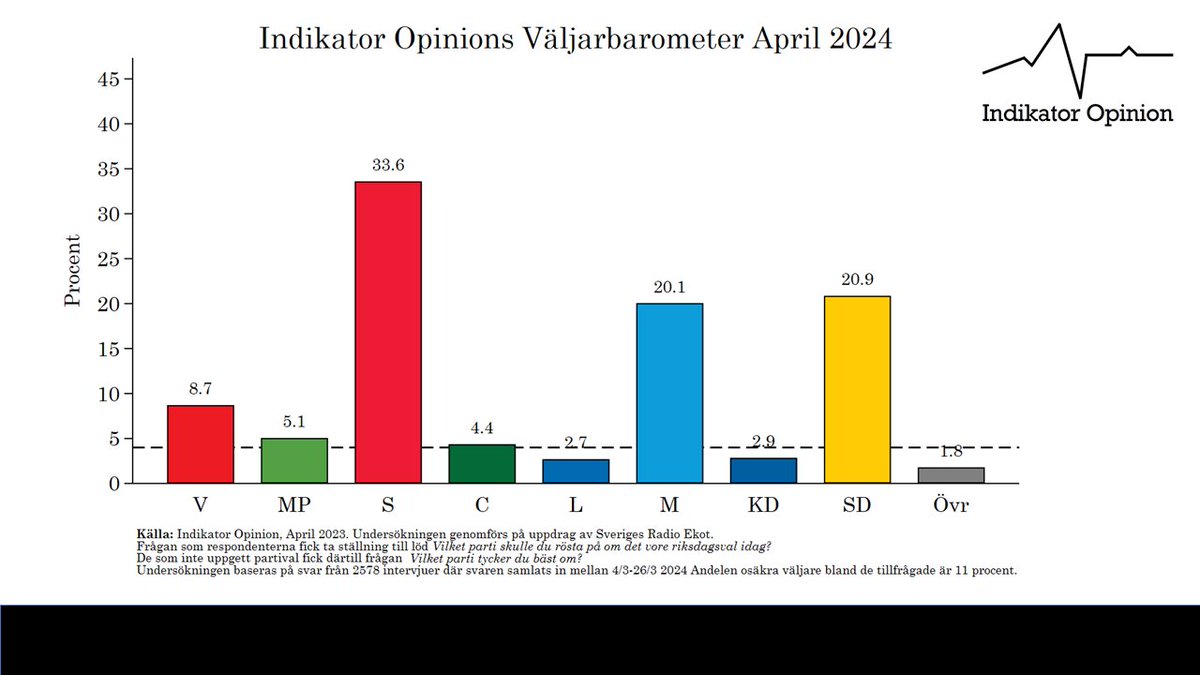 Per Oleskog Tryggvason tweet media