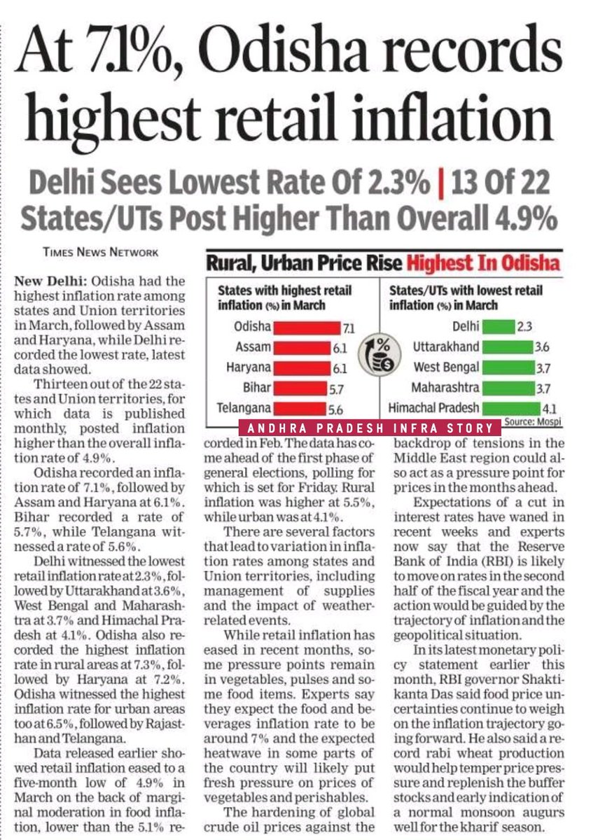 🔸States With Highest Retail Inflation 

1. Odisha : 7.1%
2. Assam : 6.1% 
3. Haryana : 6.1%
4. Bihar : 5.7% 
5. Telangana : 5.6%

#India #Inflation #RetailInflation #APInfraStory