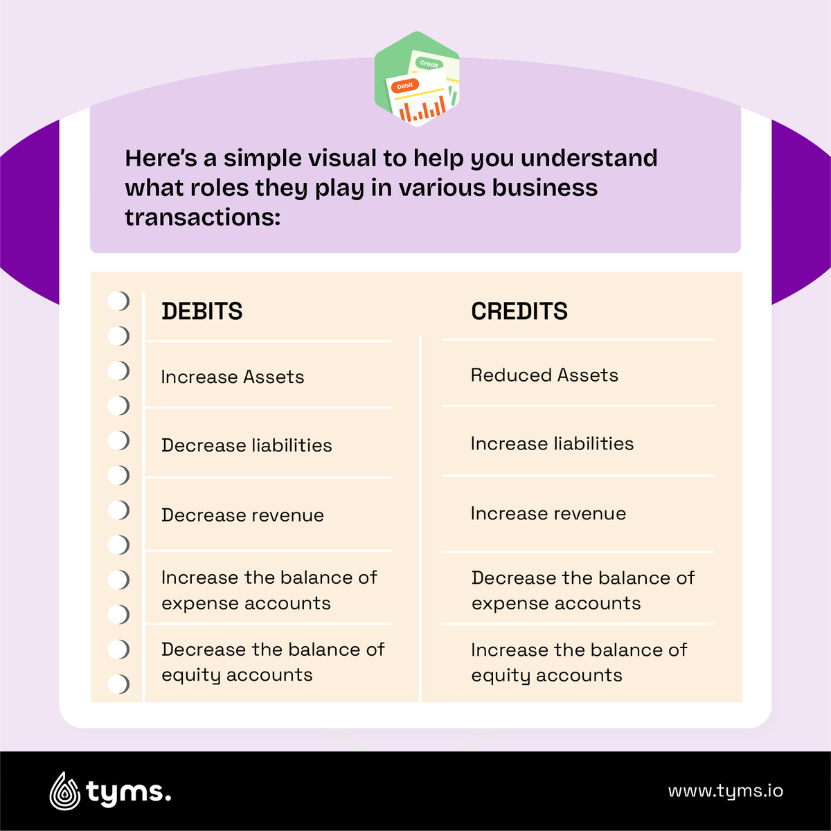 tyms_io's tweet photo. Essentially, debits and credits track where the money in your business is coming from and where it’s going.Take a look at this guide to help you make sense of it.
#Tyms #TymsAccounting #Debits #Credits #BasicAccountingTerms https://t.co/p4SLStstFN