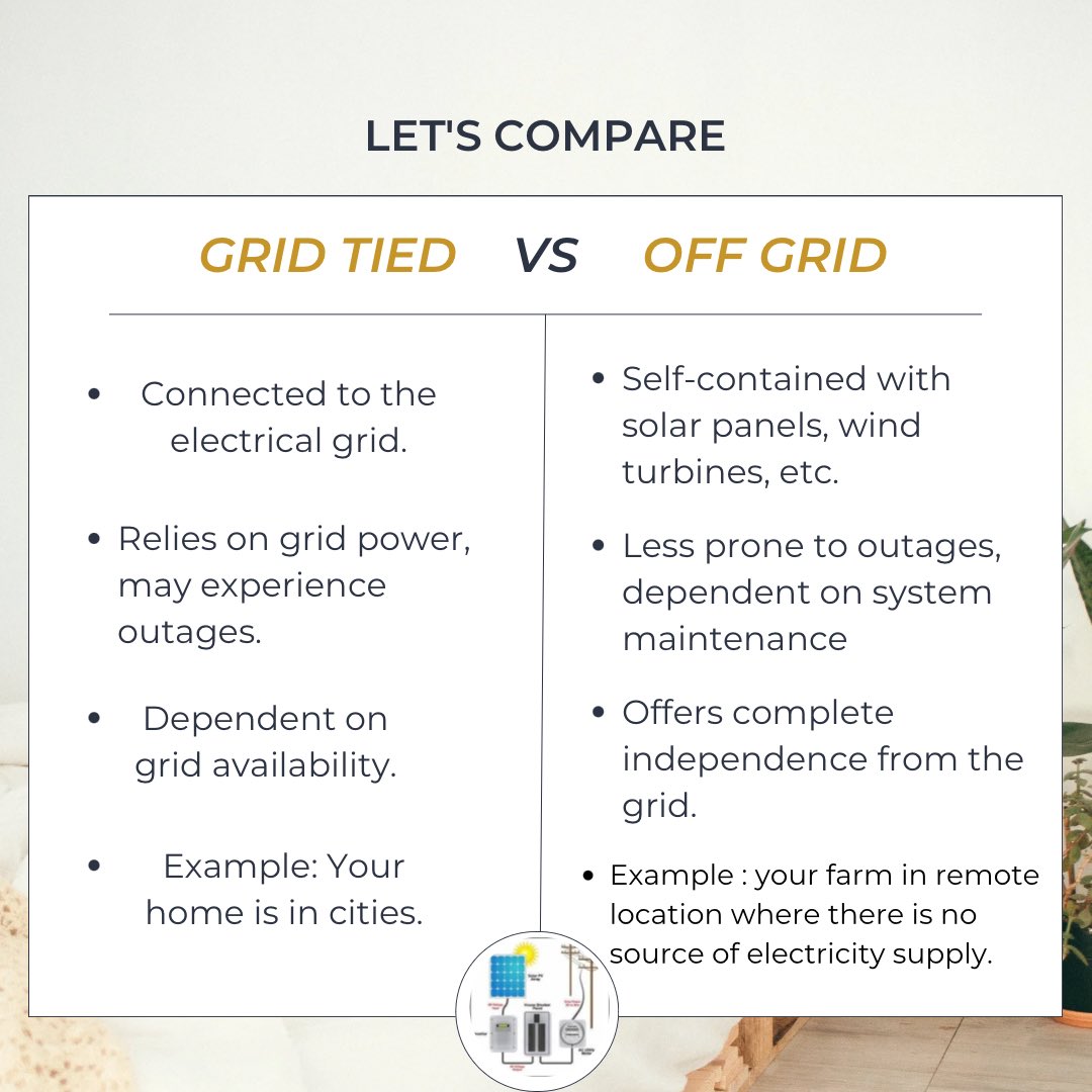 Grid Tied vs Off Grid: The choice between reliability and independence in your energy journey.☀️
#GridTied #OffGridLiving #RenewableEnergy #EnergyIndependence #SustainableLiving #Solarpanel #UPVIL #Renewableenergy