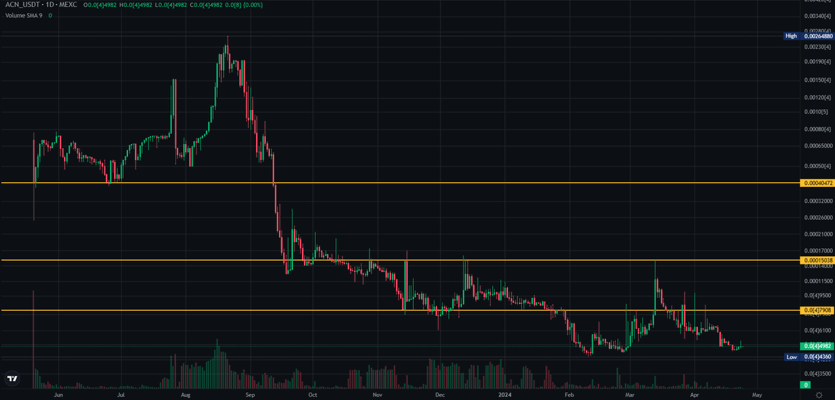 This #mexc small cap might have a nice run up, but use limit orders to DCA. $acn