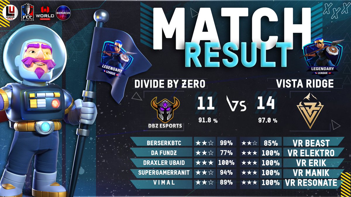 ❰ ＭＡＴＣＨ　ＲＥＳＵＬＴＳ ❱ 🏟️ FCC Legendary League W1 🆚 @DBZ_Esports2019 💼 @FrenchCup 🌟 Triples ╰@Prof_Elektro ╰@ERIK___coc ╰@reso6013 ╰@Manik_sharma_24 #ClashEsports | #ClashofClans #VistaRidge | #TogetherAtTheTop