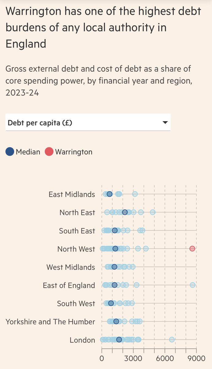 Warrington is part of a swath of councils that have ploughed money into speculative ventures over the past decade by taking on huge debts in response to centrally imposed funding cuts. It’s borrowings now near £2bn. Great graphics from @clara__murray 👇🏻