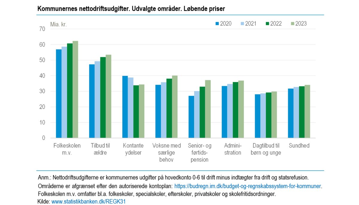 Kommunernes samlede nettodriftsudgifter var 402,0 mia. kr. i 2023. Folkeskolen m.v. var med 62,3 mia. kr., svarende til 15,5 pct., igen den største udgiftspost. dst.dk/nyt/48314 #dkøko #dkpol #kompoldk