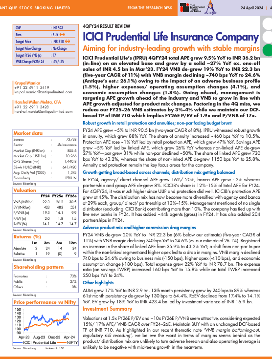 exencial_RP's tweet photo. Antique || ICICI Prudential Life Insurance Company
Aiming for industry-leading growth with stable margins.
➔ICICI Prudential Life’s (#IPRU) 4QFY24 total APE grew 9.5% YoY to INR 36.2 bn (in-line) on an elevated base and grew by a solid ~27% YoY ex. one-off #sales of INR 4.5 bn in Mar’23.
➔FY24 VNB de-grew 19% YoY to INR 22.3 bn (five-year CAGR of 11%) with VNB #margin declining ~740 bps YoY to 24.6% (Antique’s est.: 26.1%) owing to the impact of an adverse business profile (1.5%), higher expenses/ operating assumption changes (4.1%), and #economic assumption changes (1.8%).
➔Going ahead, management is targeting APE growth ahead of the industry and VNB to grow in line with APE growth adjusted for product mix changes.
➔Factoring in the 4Q miss, we reduce our FY25–26 VNB #estimates by 3%–4% while we maintain our DCFbased TP of INR 710 which implies FY26E P/EV of 1.9x and P/VNB of 17x.
#IPRU #Forecasting #insurance #InsuranceServices #Insurancebusiness #iciciprudentiallife #premiums #ICICIPrudential #Nifty #nseindia #bseindia #NSE