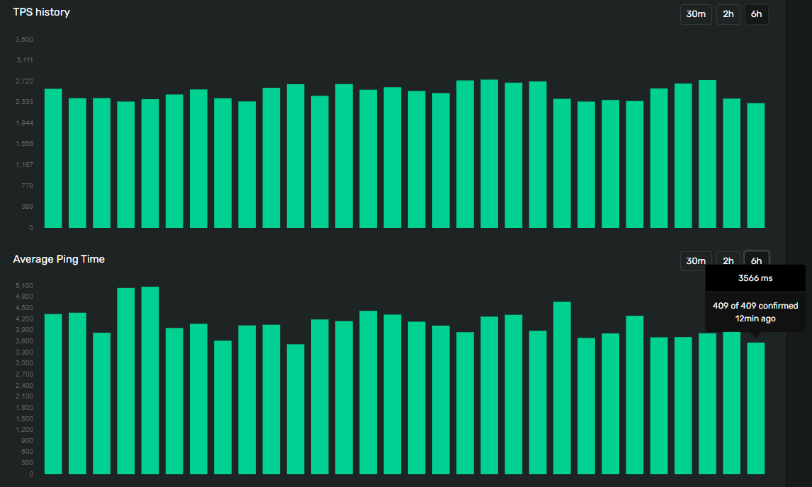 🚨 BREAKING: @solana's congestion issues have been completely resolved, with block production back to normal. Transactions confirming in under 2 seconds.