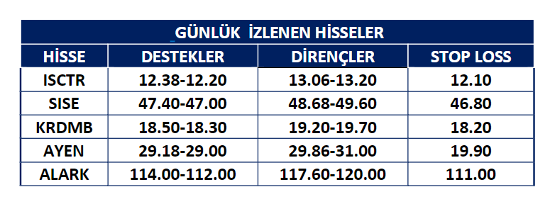 Meksa Yatırım 

Günlük İzlenen Hisseler 
#isctr #sise #krdmb #ayen #alark