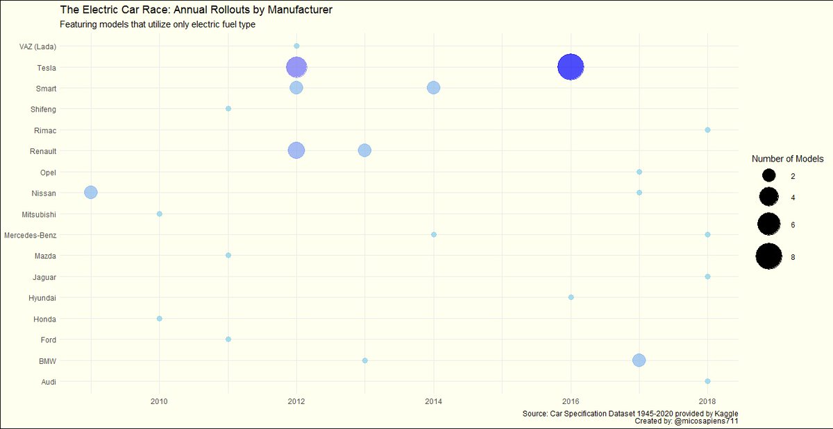 Speaking of #GreenEnergy, just learned that the first fully electric car produced in mass was crafted by the Japanese. 🇯🇵😲 But we know who's leading the charge now, especially after the pandemic. 🇨🇳🇺🇲🤔 | Day 21 of #30DayChartChallenge | #rstats #ggplot2 #dataviz #RColorBrewer