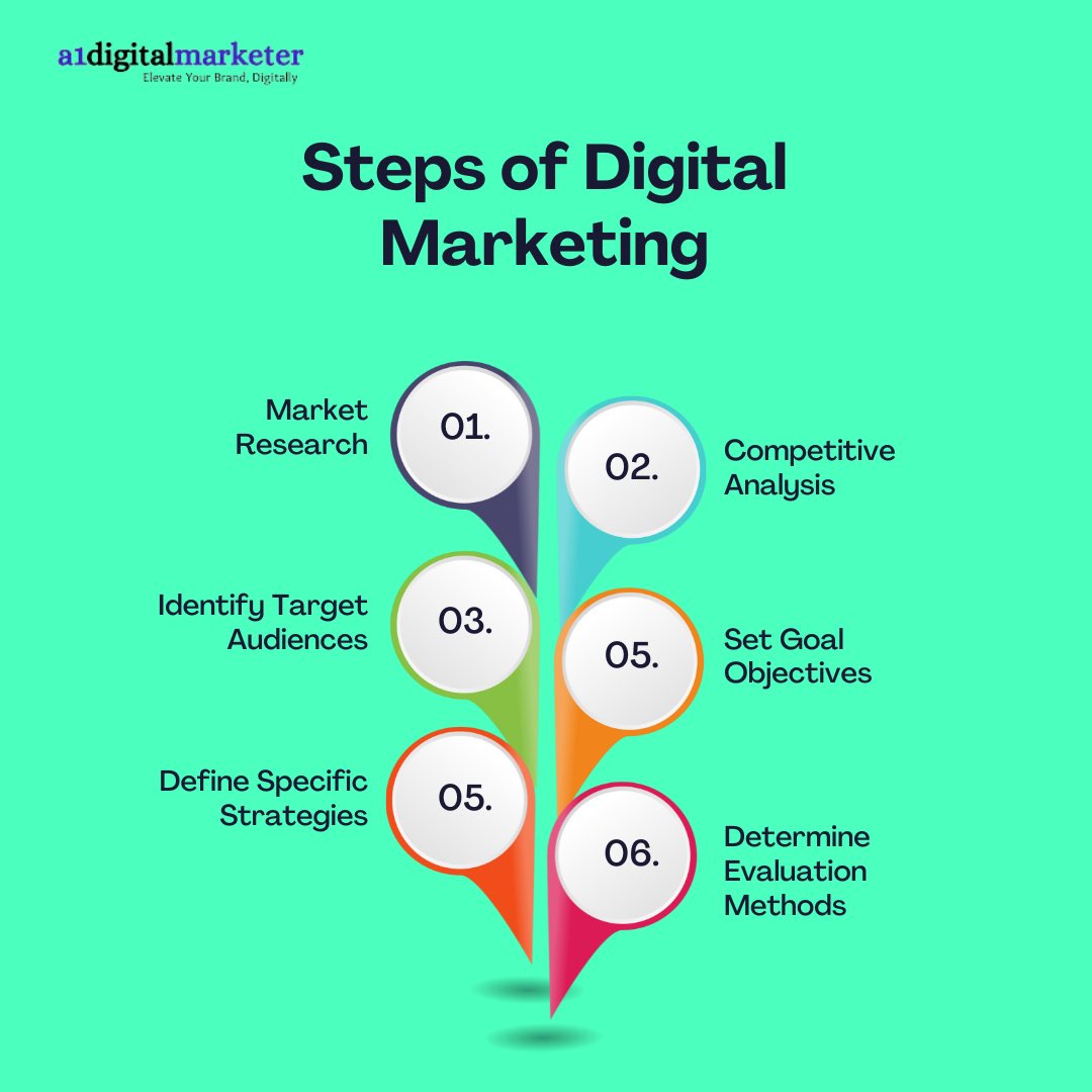 Ascend with the Steps of Digital Marketing!
#digitalmarketingwork #socialmediamarketing #metaads #googleads