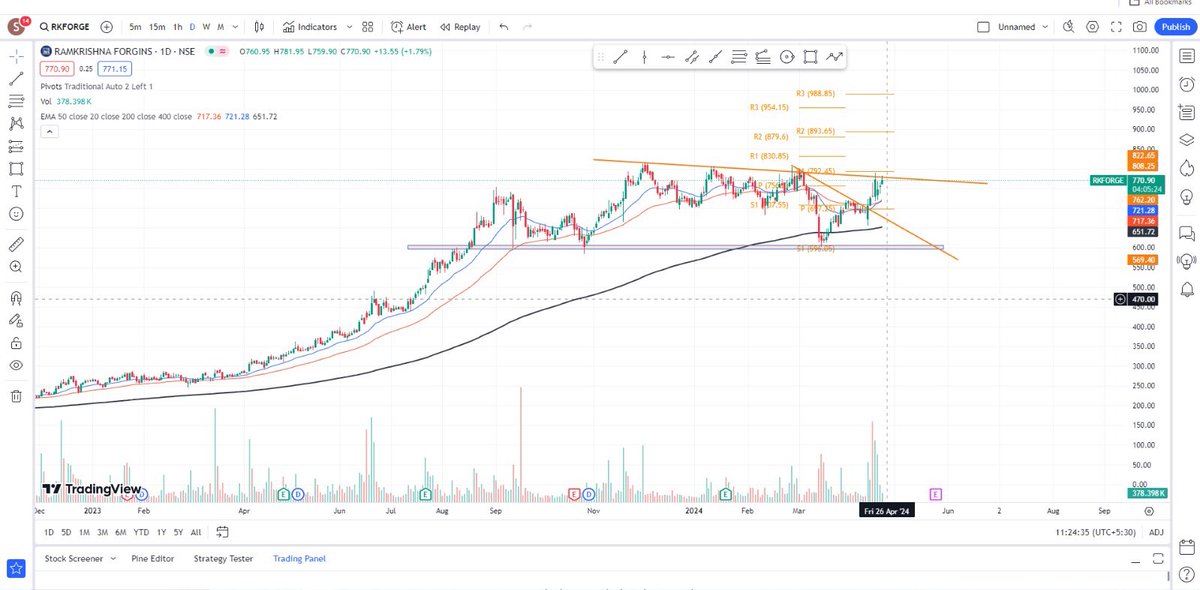 #RKForge
CMP: 770 Watch out above 795..
Good upside potential 
Target: 900+
#NSE #Swing Trading
#No reco