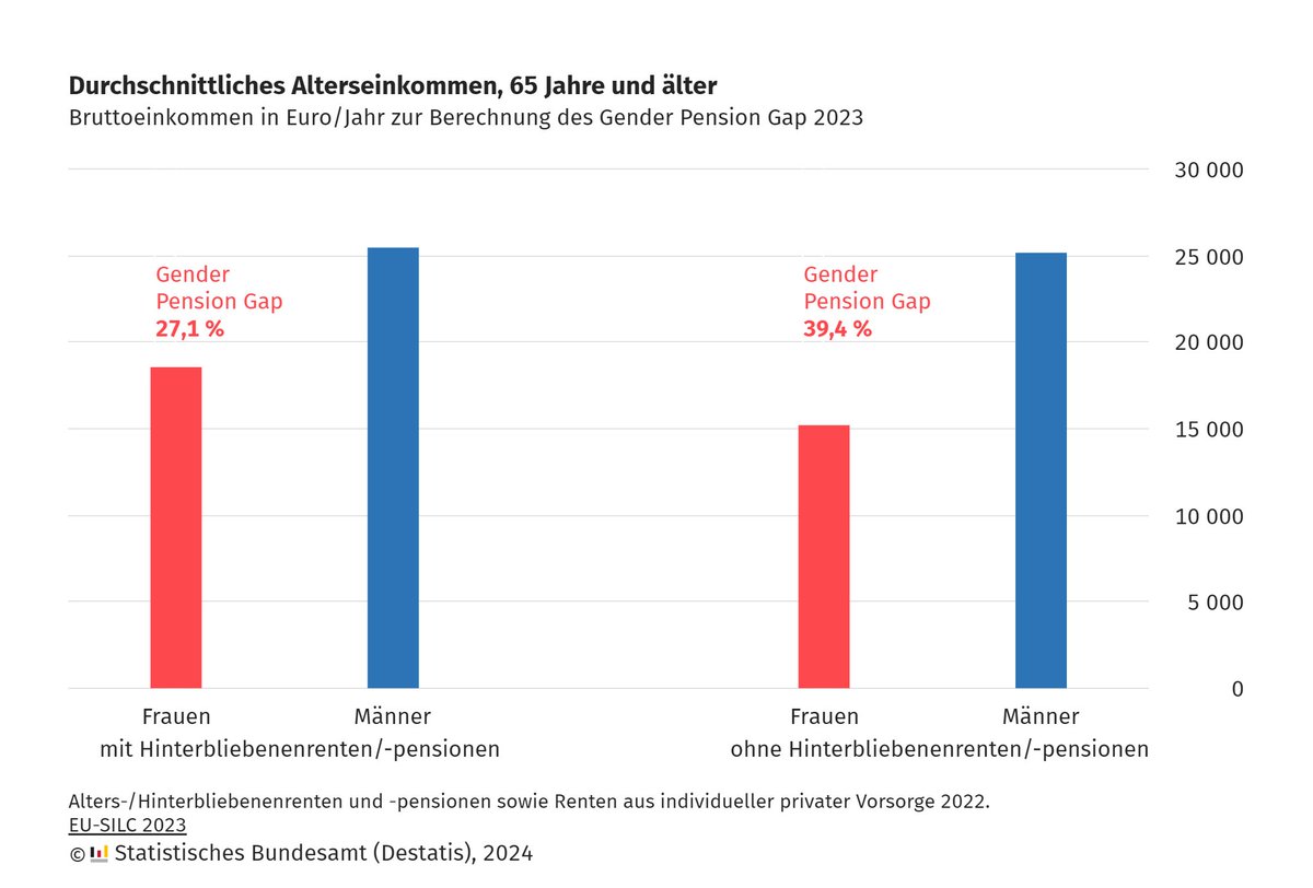 #GenderPensionGap: 2023 bezogen Frauen ab 65 Jahren 27,1 % weniger Einkommen aus #Renten und Pensionen als gleichaltrige Männer. Ohne die Berücksichtigung von Hinterbliebenenrenten ist das Rentengefälle noch deutlich größer (39,4 %). Mehr dazu: destatis.de/DE/Presse/Pres…